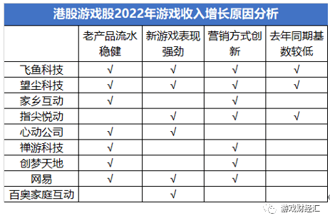 17家港股游戏股年报：禅游领涨，创梦六合巨亏，中手游、青瓷大幅削减买量？