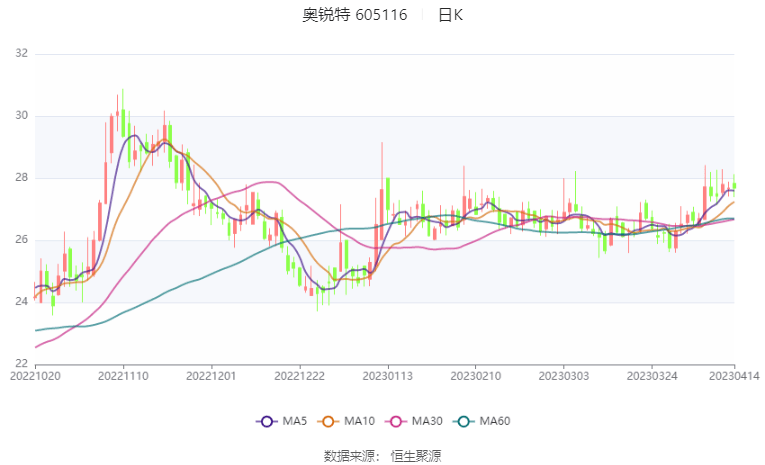 奥锐特：2022年净利润同比增长25% 拟10派1.6元