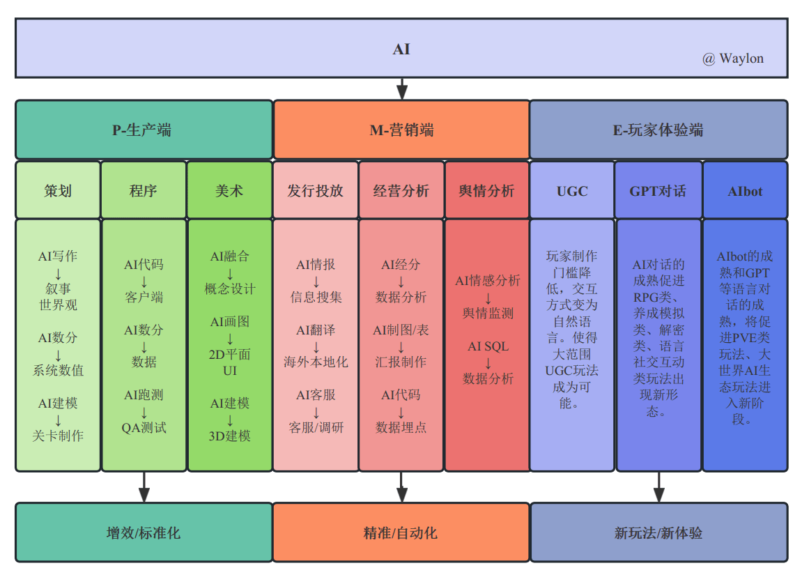 GPT时代，游戏财产被彻底改动了