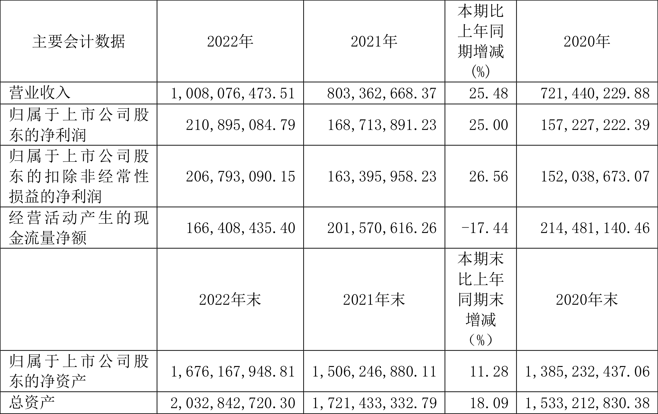 奥锐特：2022年净利润同比增长25% 拟10派1.6元