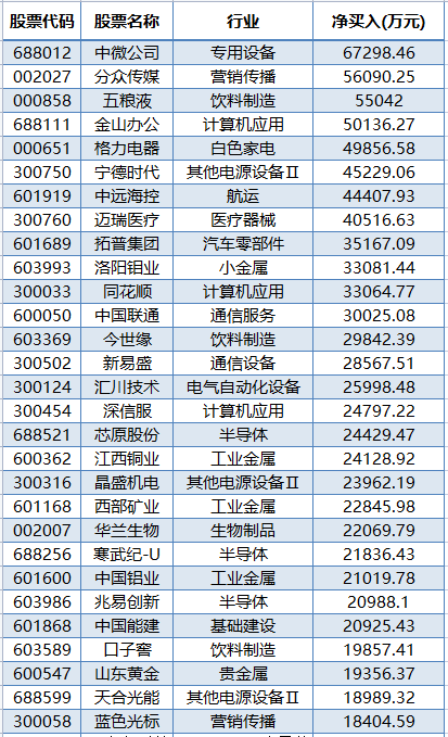 A股第一！千亿半导体巨头火了，被外资疯狂加仓！