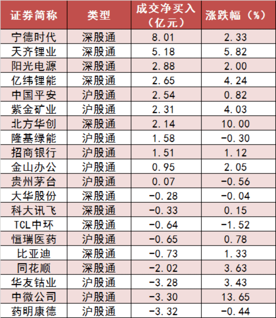 【14日资金道路图】两市主力资金净流出96亿元 有色金属等行业实现净流入