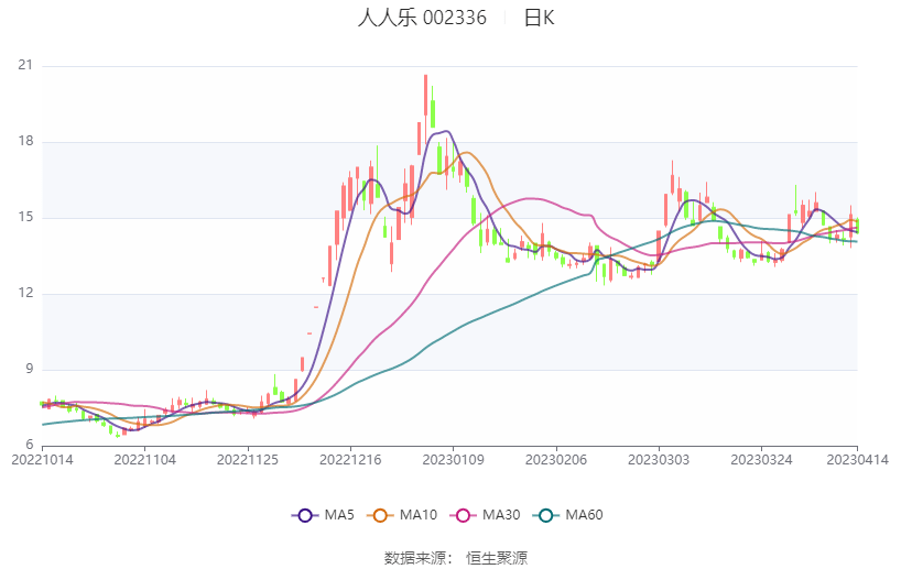 人人乐：2022年吃亏5.07亿元