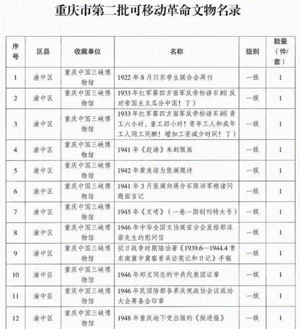“文物”重庆公布第二批可移动革命文物名录共551件/套