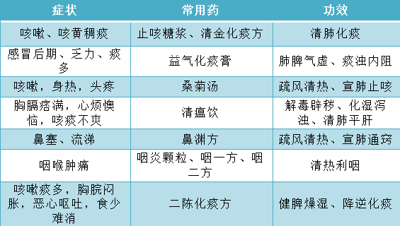 中药内服: