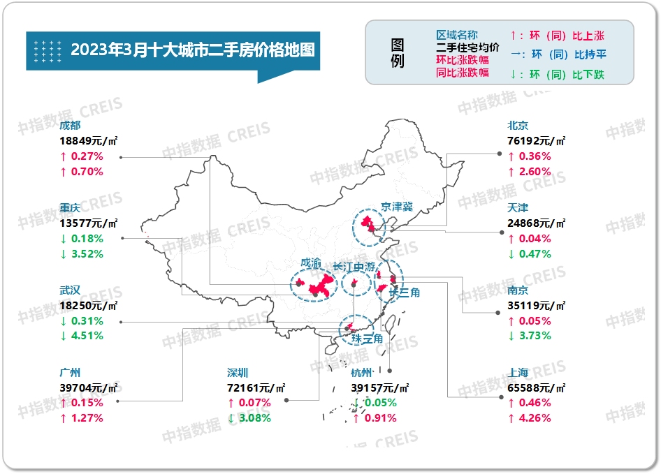 最新!2023年3月十大城市二手房房价地图_住宅_价格_涨幅