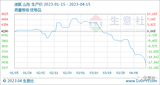 生意社：液氨行情周报(4.10-4.15)