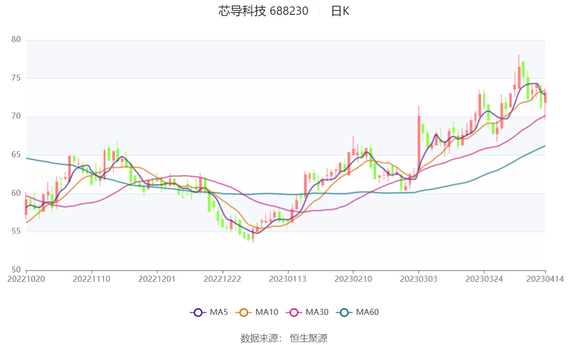 芯导科技：2022年净利润同比增长4.30% 拟10转4股派6元