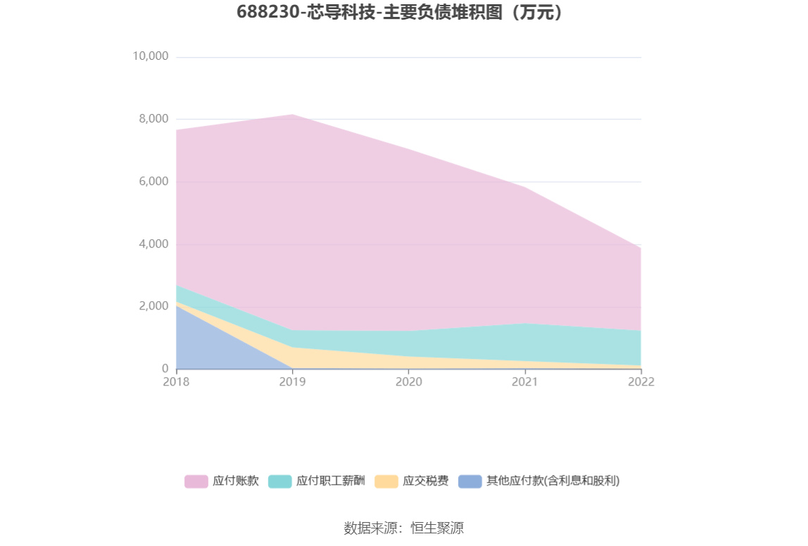 芯导科技：2022年净利润同比增长4.30% 拟10转4股派6元