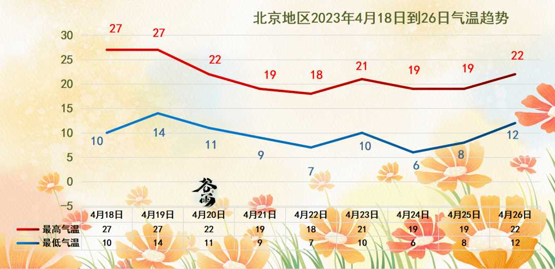 據氣象北京消息,明後兩天天氣以晴為主,午後南風風力較為明顯,氣溫