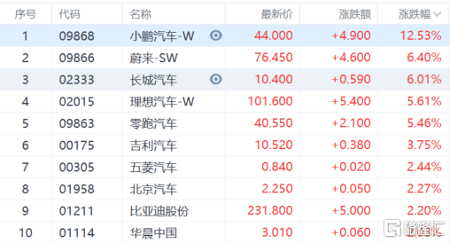 港股收评：恒科指涨2.16%，科技股大涨，汽车、中资券商股全天强势