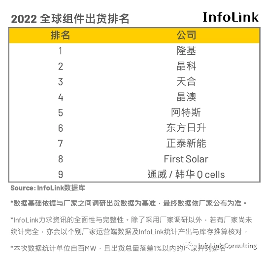 Infonilk 2022年:全球光伏电池、组件出货量排行榜!_厂家_InfoLink_规划