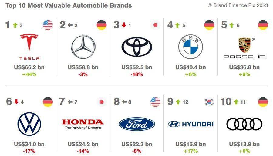 全球汽车排行榜_全球汽车销量排行榜_太平洋汽车(2)