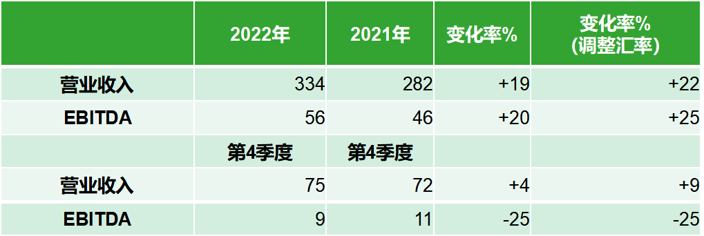 先正达、拜耳、巴斯夫、科迪华、富美实，2022年销售业绩哪家强？_集团_同比_地区