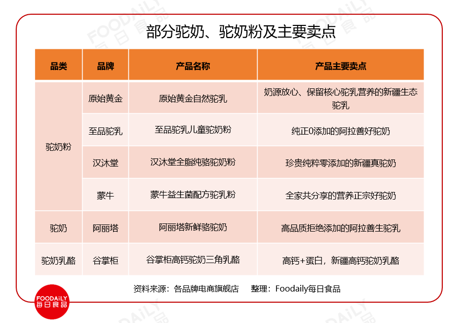 国内驼奶以乳粉为主要形态,市场处于快速发展的初级阶段,以成人奶粉为