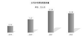 西安国际医学投资股份有限公司2022年度陈述摘要