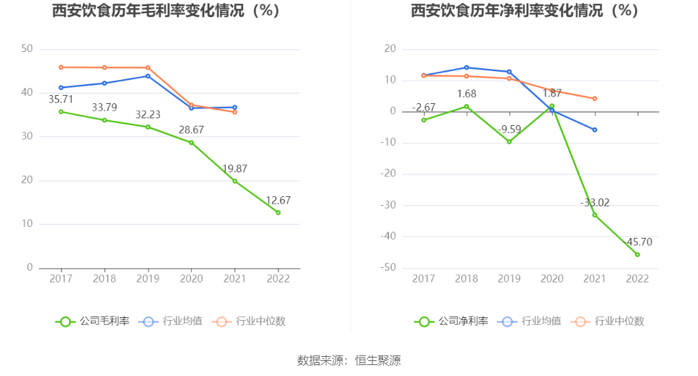 西安b体育饮食：2022年亏损221亿元(图4)