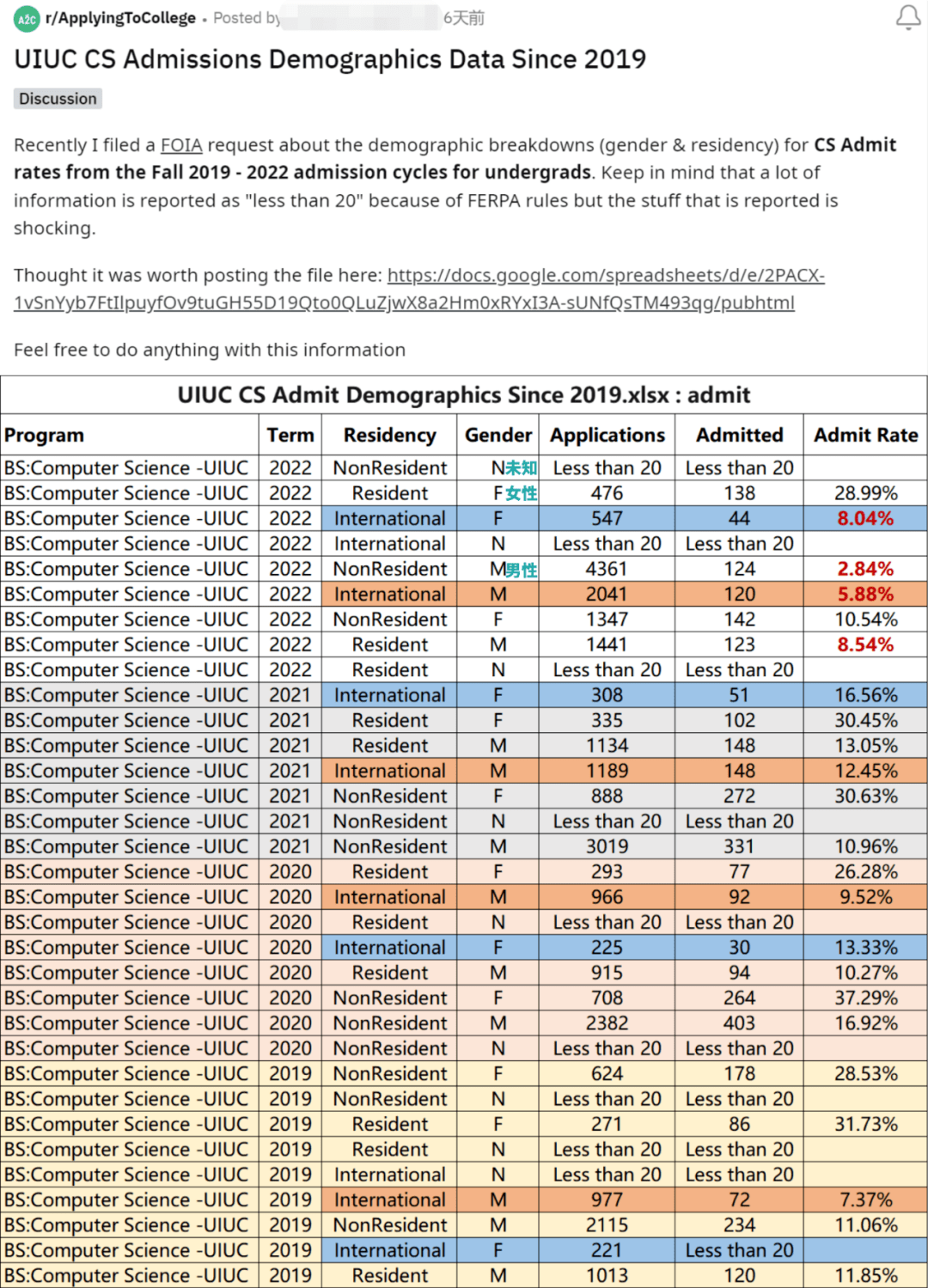 UIUC曝「CS专业」近4年性别+地域细分录取率！低至2.84......_Top_理工科_棕榈