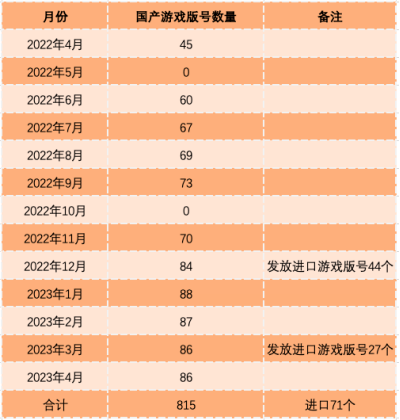 4月游戏版号发放，86款！游戏股的春天又回来了？