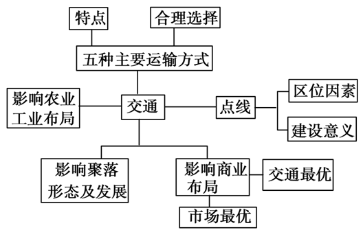 交通运输区位综合题答题技巧，那些在天文题中走过的桥