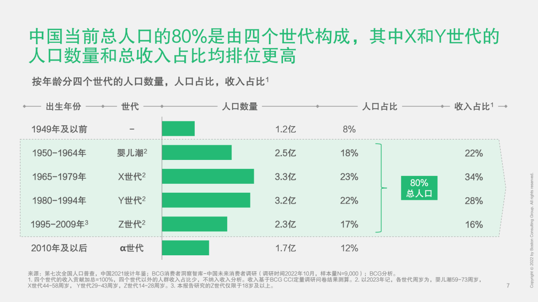 洞察中国z世代,y世代,x世代和婴儿潮一代 | bcg报告《中国消费者的