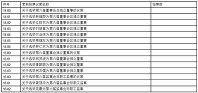 宏昌电子质料股份有限公司 第五届董事会第三十一次会议决议通知布告