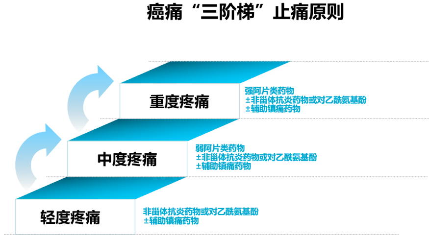 药让你知道(11):用对镇痛药,让癌痛不再难忍