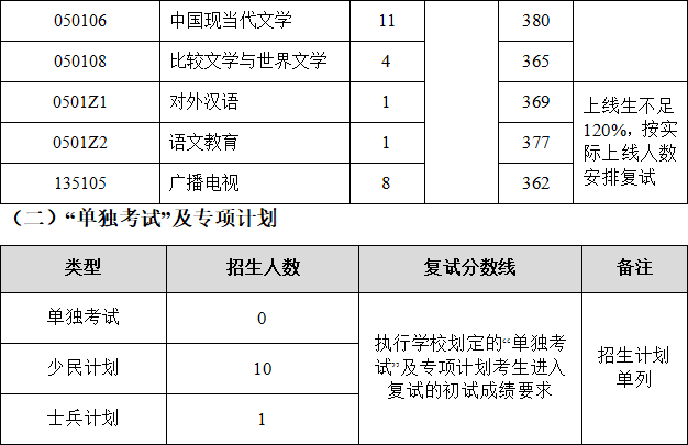 東北師範大學2023考研複試分數線_計劃_考試_成績