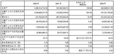 武汉长盈通光电手艺股份有限公司2022年度陈述摘要