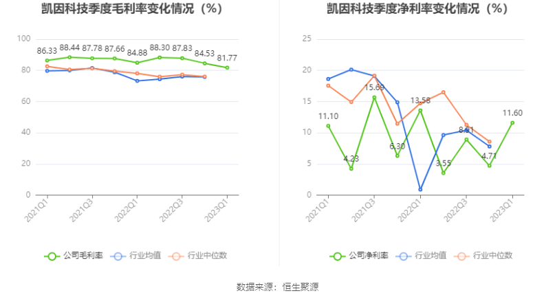 凯因科技:2023年一季度净利润2113.98万元 同比下降15.