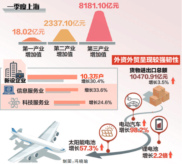 上海经济呈现持续恢复回升向好态势_同比增长_全市_服务业