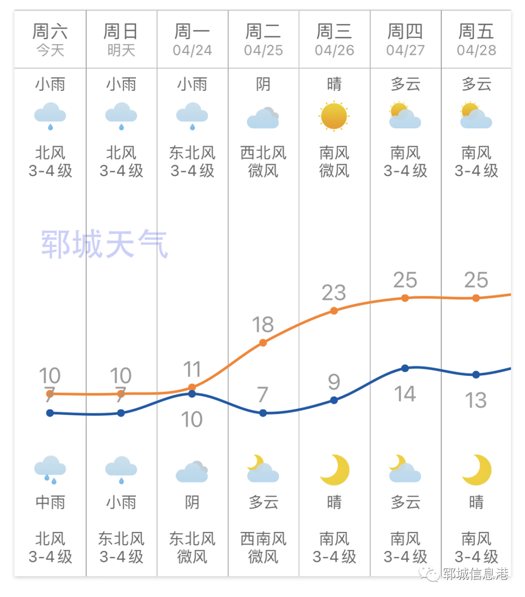 鄆城的情況是……_地區_天氣_氣溫