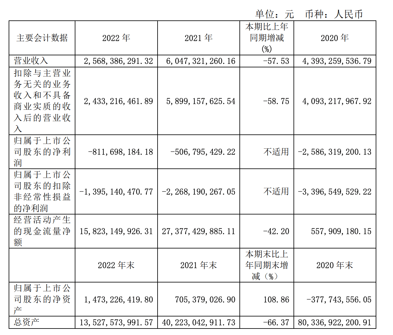 ST云城2022年净亏损8.12亿元｜年报_财经_年年_报告