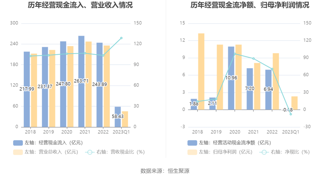 完美体育上海电机：2023年一季度净成本231亿元 同比增加3943%(图6)