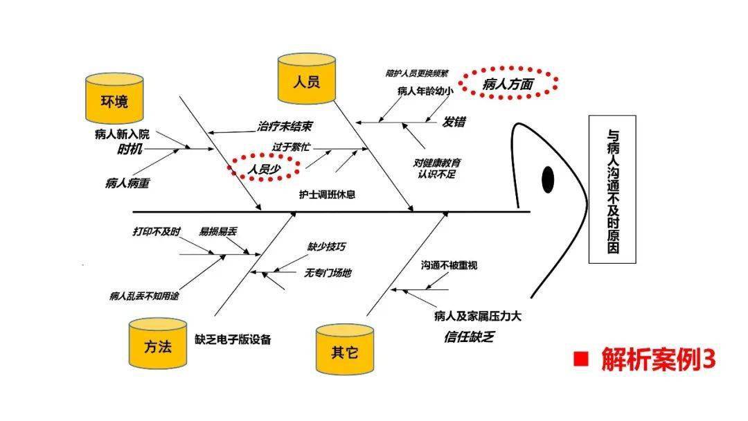 晨间护理不到位鱼骨图图片