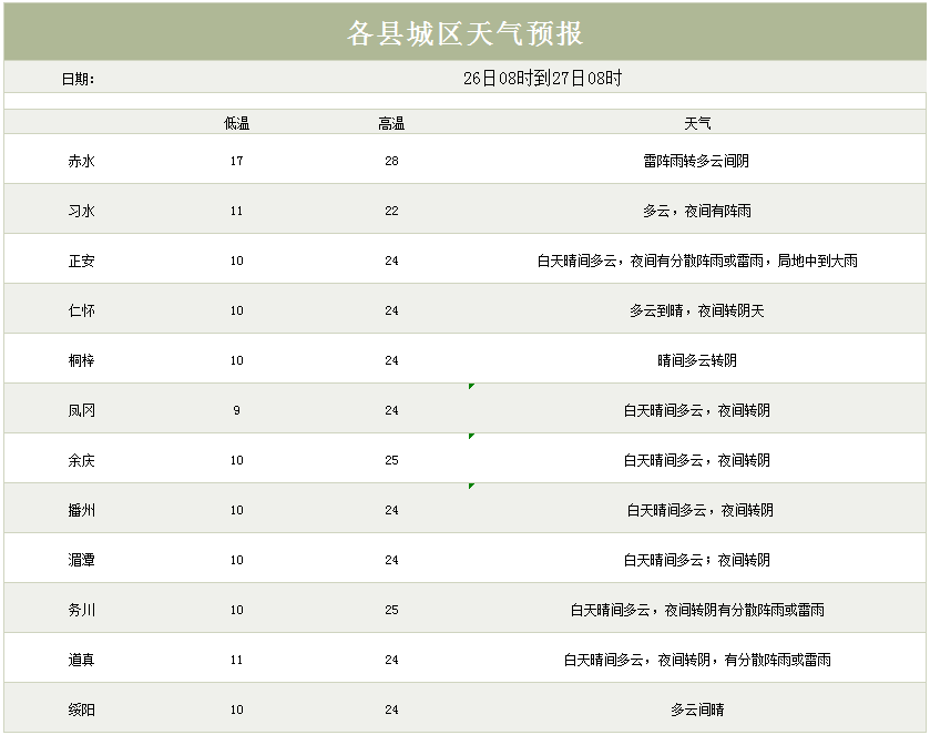 遵义旅游景区天气4月26日预报遵义海龙屯白天晴间多云;夜间转阴有阵雨