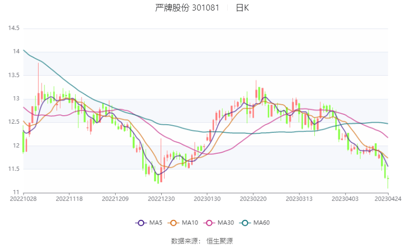 中证智能财讯 严牌股份(301081)4月25日披露2022年年度报告.