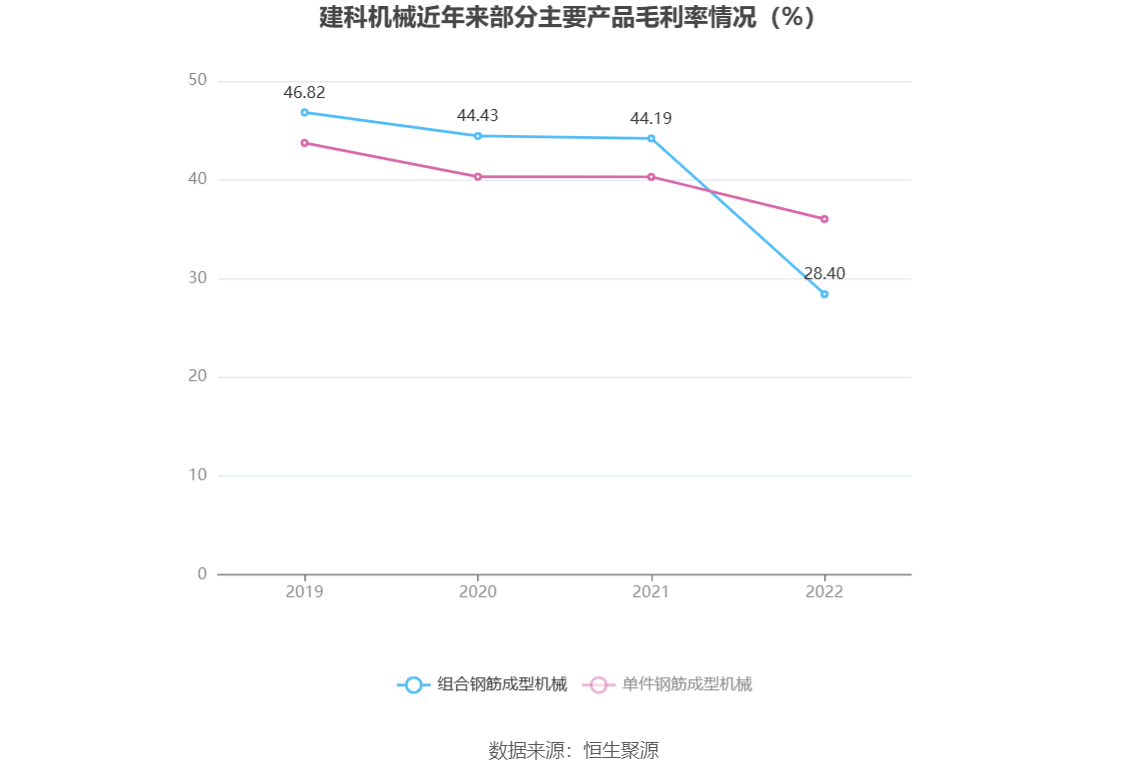 建科机械：2022年净利润同比下降6086% 拟10派533元新葡萄娱乐下载(图3)