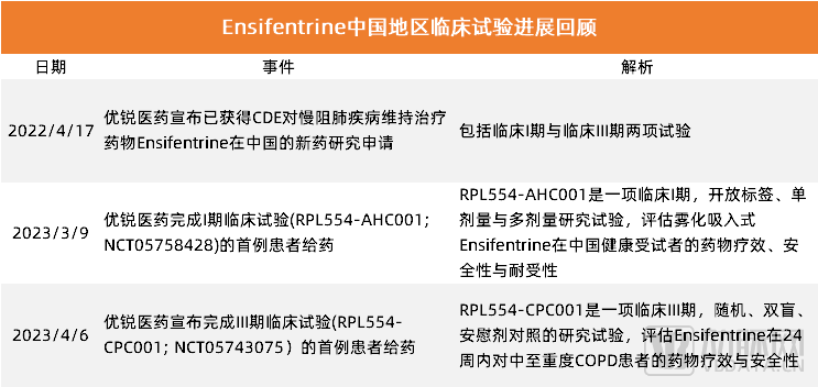 优锐医药First-in-Class慢阻肺管线中国III期顺利启动，加速推进呼吸特药精耕