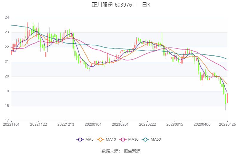 正川股份:2023年一季度净利润1299.47万元 同比下降49.