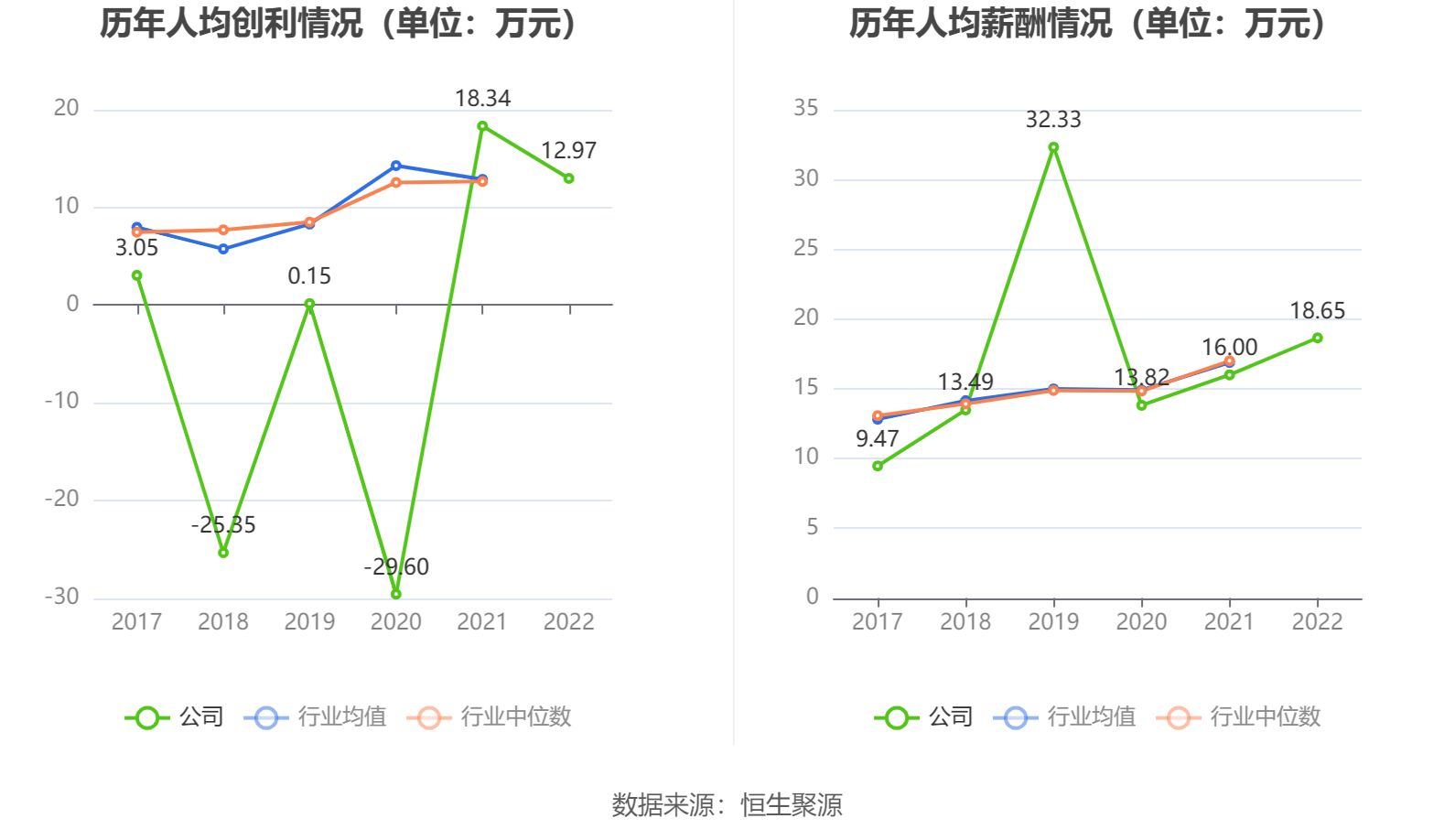 创世纪：2022年净利润3.35亿元 同比下降32.94%