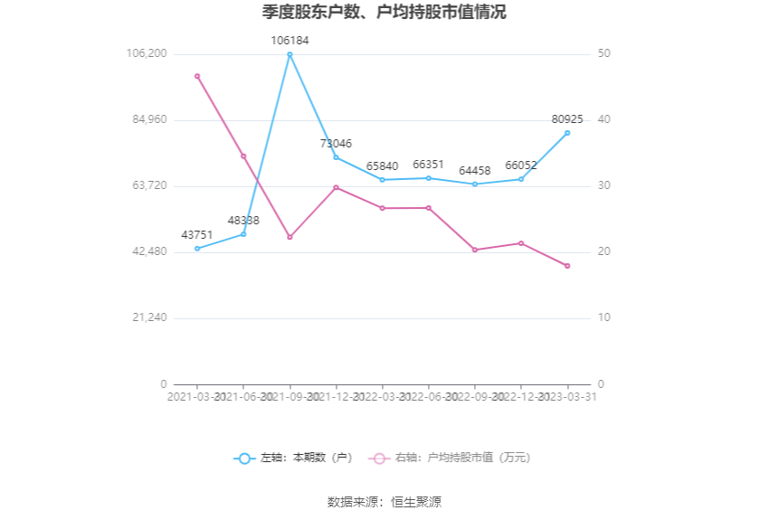 创世纪：2023年一季度净利润1.22亿元 同比下降27.52%