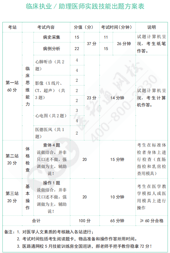 技能测验将至，技能二三站若何轻松拿分？