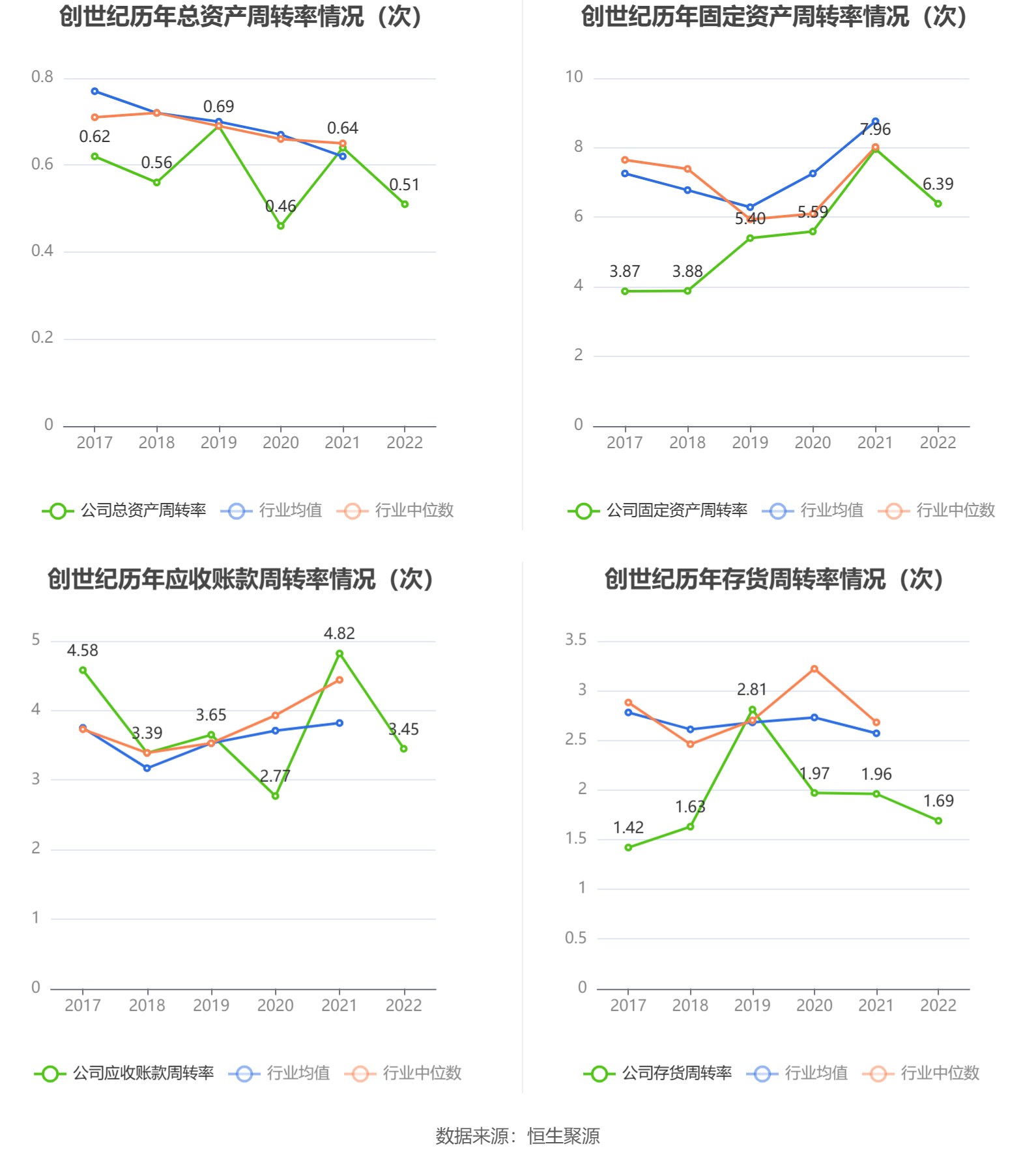 创世纪：2022年净利润3.35亿元 同比下降32.94%