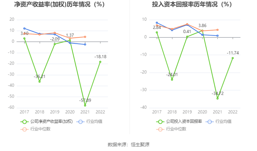 半岛体育app中创环保：2022年亏损829358万元(图7)