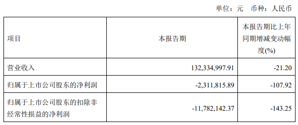 欧普照明、英飞特、利亚德、鸿利智汇、茂硕龙珠体育电源等14家企业发布2023年一季度业绩(图9)