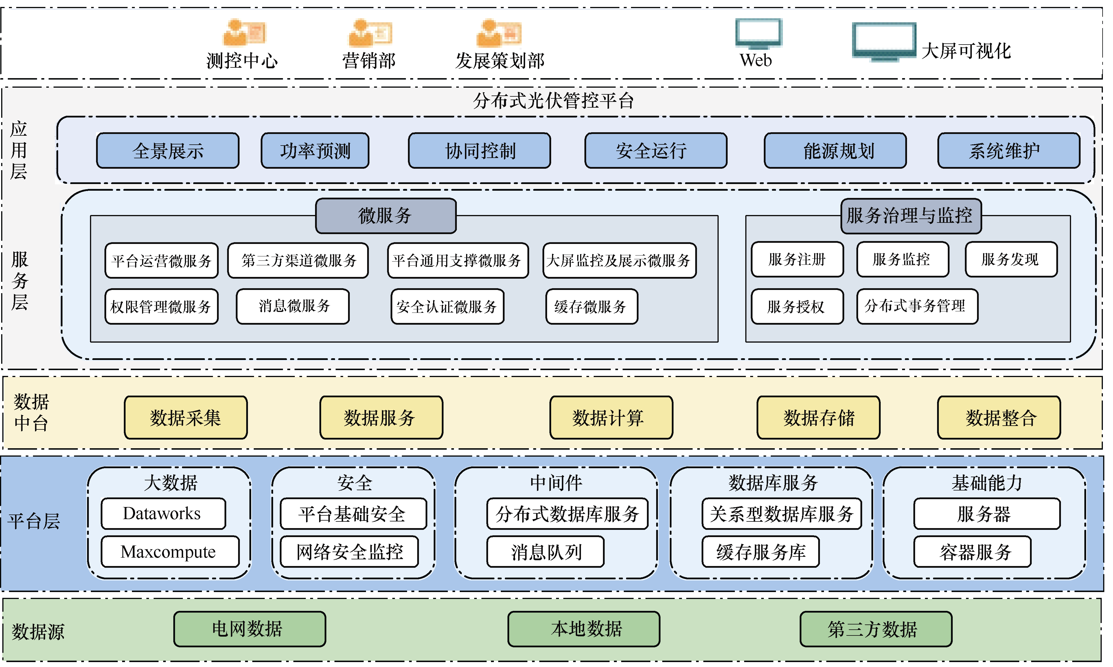 图9 分布式光伏管控平台软件架构3.