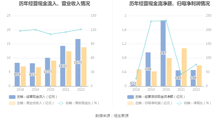 浙江正特：2022年净利润同比下降4497% 拟10派1元BB电子 BB电的app(图8)