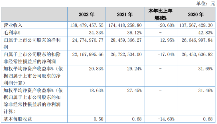 花溪科技上市后首份年报：2022年净利润2477.5万元_归母_收入_市场