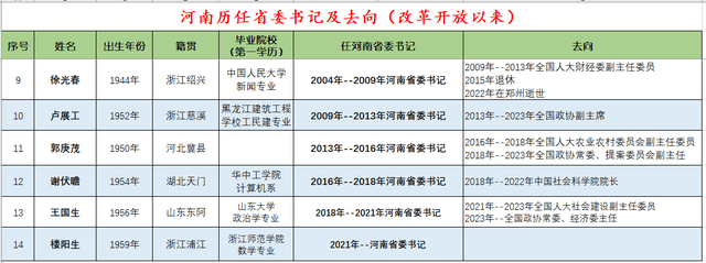河南历任省委书记及去向（改革开放以来）